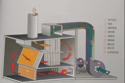 RTO/RCO催化燃燒設(shè)備有什么區(qū)別，適合什么類型的企業(yè)呢？